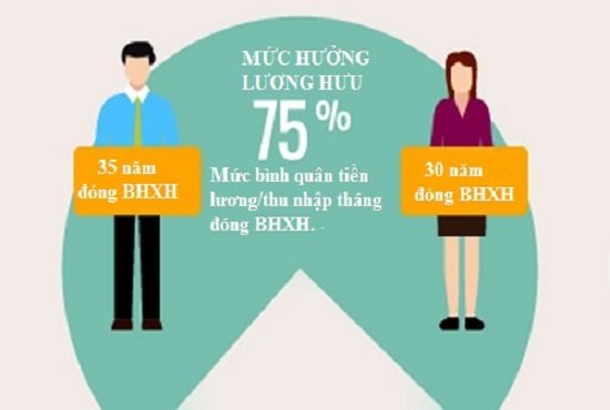 giảm số năm đóng BHXH khi nghỉ hưu