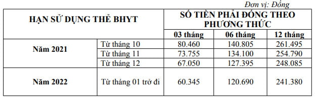 mức đóng bảo hiểm y tế học sinh