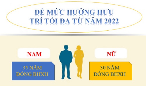 Từ năm 2022, NLĐ đóng BHXH bao nhiêu năm để có lương hưu tối đa?