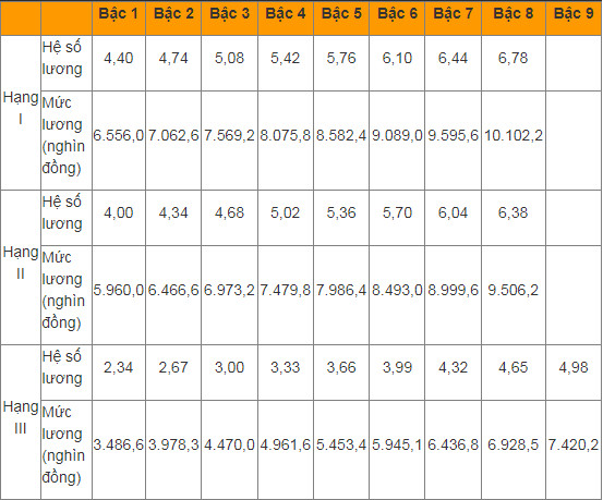 bảng lương giáo viên tiểu học mới