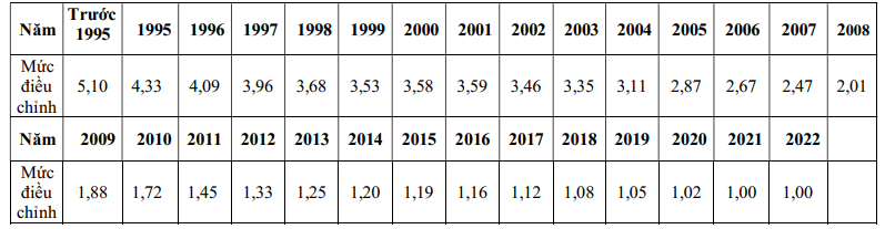 mức trượt gia năm 2022