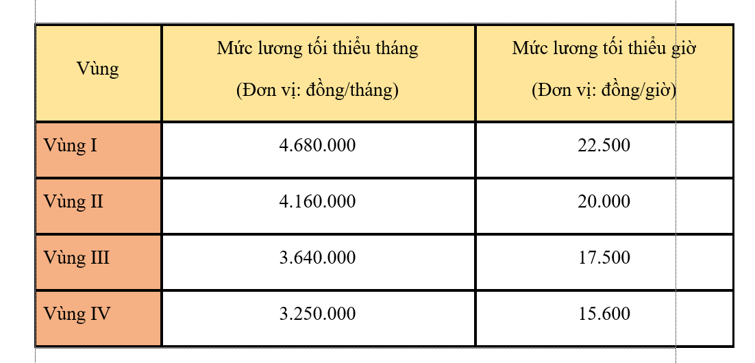 Danh mục Địa bàn áp dụng Mức lương tối thiểu