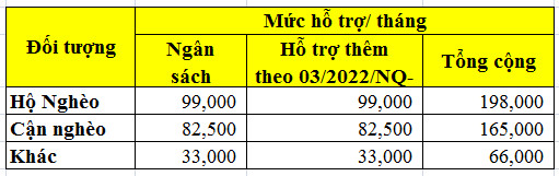 mức hỗ trợ đóng BHXH TN của hà nội