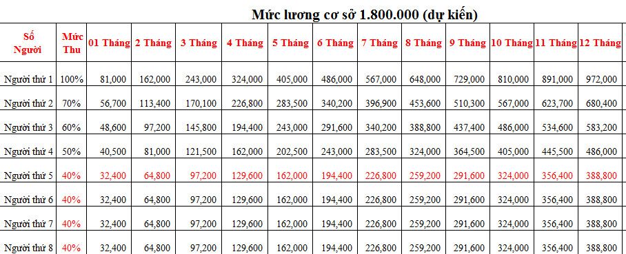 Mức đóng BHYT hộ gia đình nếu tăng lương cơ sở 1,800,000 đồng là bao nhiêu