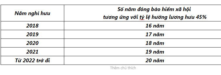 Nghỉ hưu do bị suy giảm khả năng lao động 2022, tỉ lệ hưởng bao nhiêu?