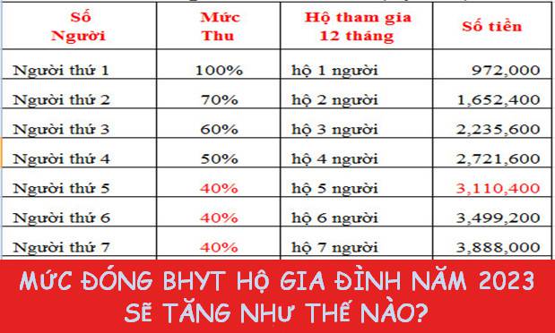 Mức đóng BHYT hộ gia đình năm 2023