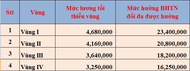 Mức hưởng BHTN tối đa