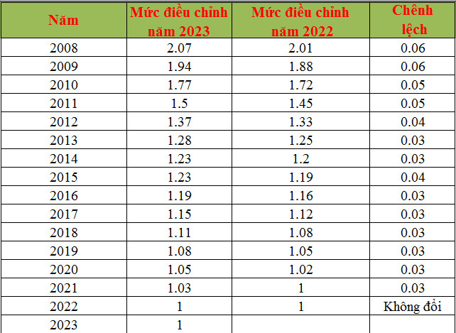 So sánh mức chênh lệch trượt giá năm 2022 và năm 2023