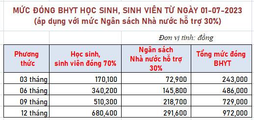 Mức đóng BHYT học sinh cấp 1