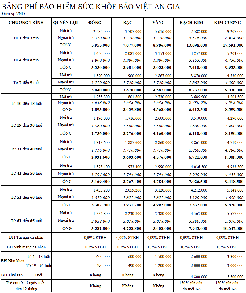 bảng phí Bảo hiểm sức khoẻ