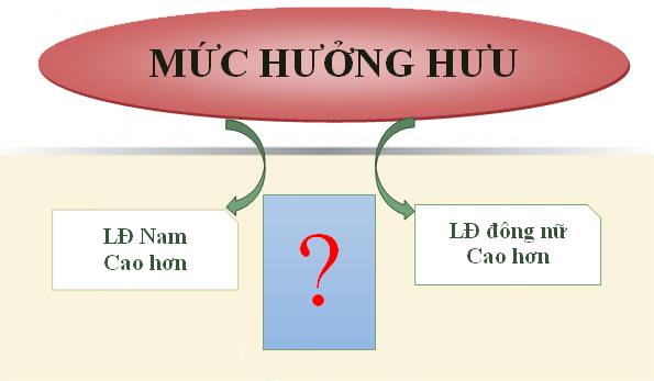 Cùng thời gian đóng BHXH, lao động nữ hưởng hưu cao hơn so với nam, luật có sửa đổi không?