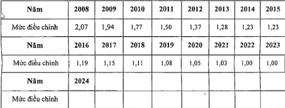 Đề xuất hệ số trượt giá 2024 đối với trường hợp hưởng BHXH 1 lần, hưởng tuất