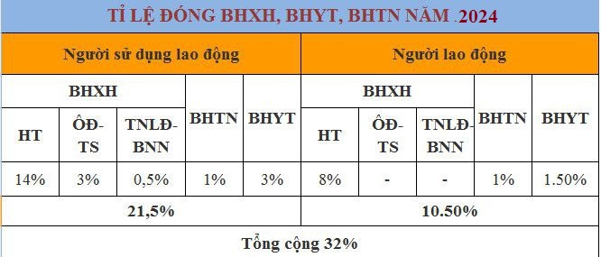 Mức đóng BHXH năm 2024 của LĐ, mức đóng BHXH của Doanh nghiệp năm 2024