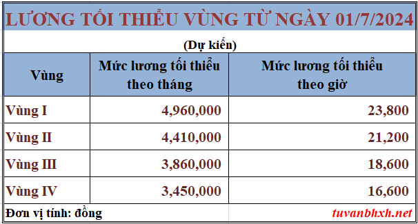 tăng lương tối thiểu vùng 6%