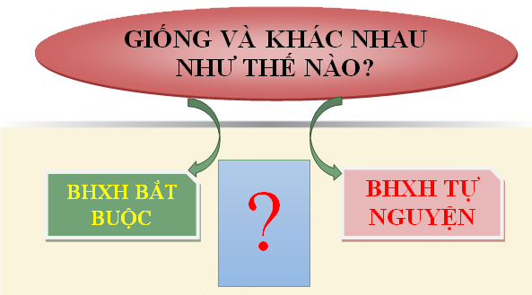 Bảo hiểm xã hội bắt buộc khác bảo hiểm xã hội tự nguyện như thế nào?