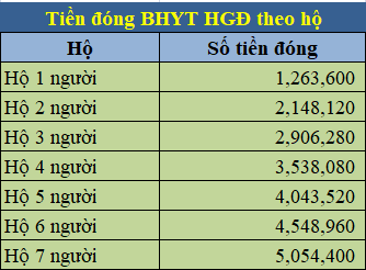 Giá mua BHYT hộ gia đình